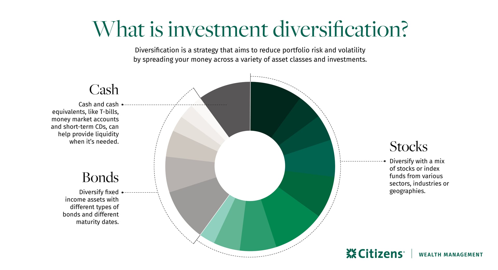 Chart breaking a diversified portfolio into stocks, bonds and cash