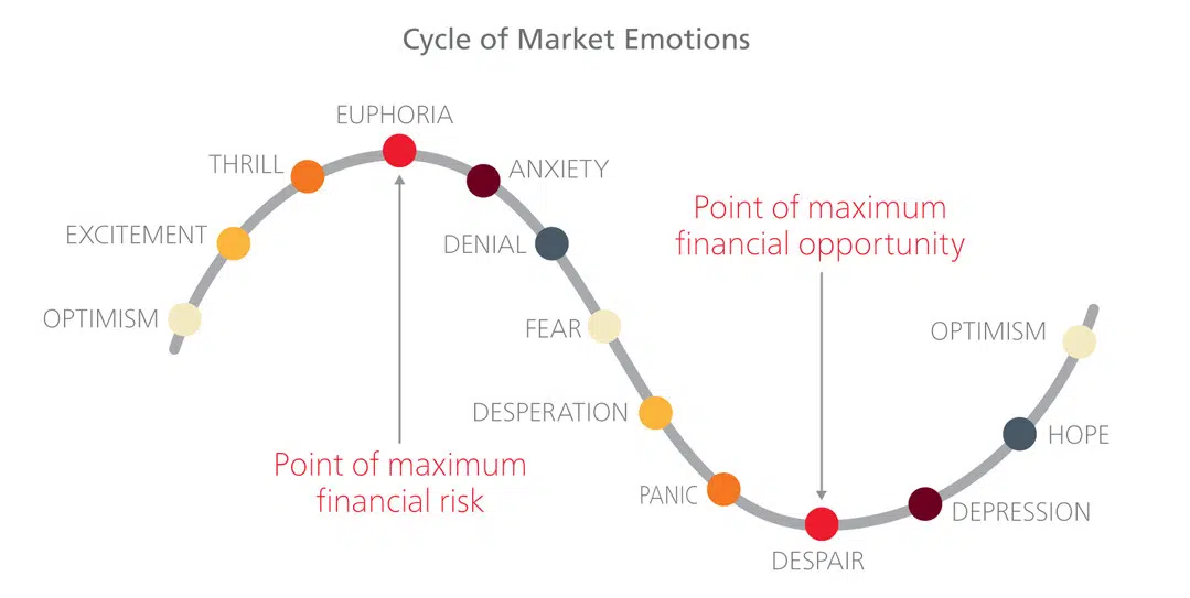 The cycle of market emotions from optimism through despair and back