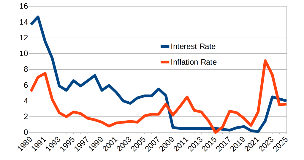 Chart comparing interest rates against inflation over time