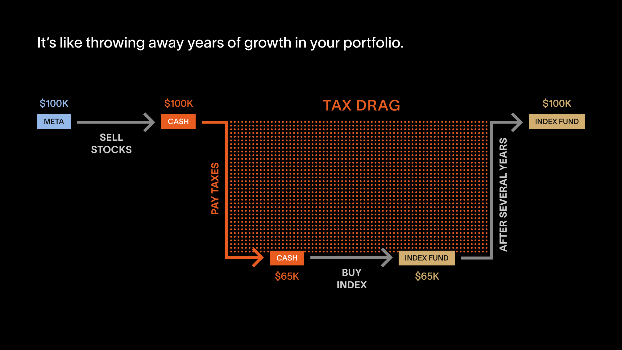Diagram showing how paying capital gains tax reduces the amount left invested